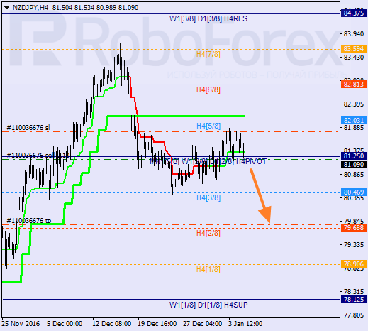 ������ ������� ������ NZD JPY 