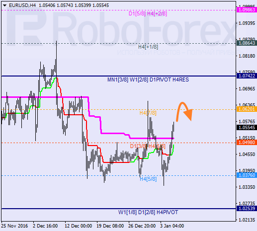 ������ ������� ������ EUR USD 