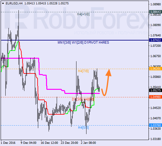 ������ ������� ������ EUR USD 