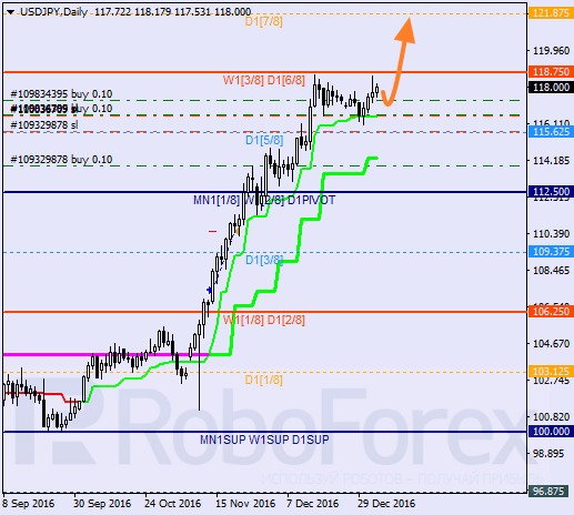 ������ ������� ������ USD JPY 