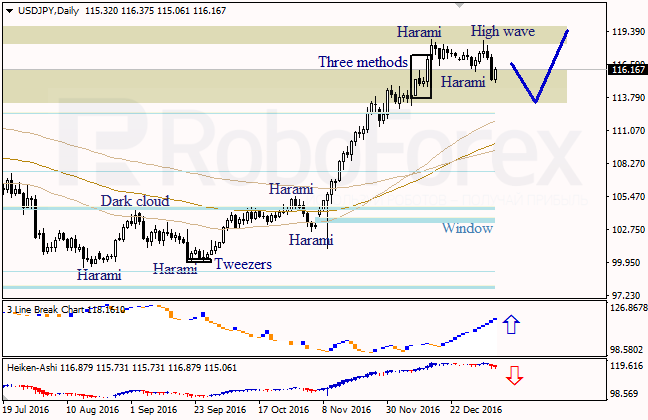 ������ �������� ������ ��� EUR/USD � USD/JPY �� 06.01.2017