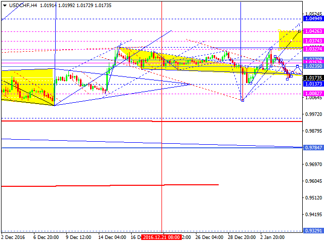USDCHF