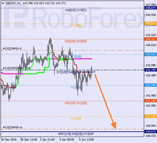 ������ ������� ������ GBP JPY 