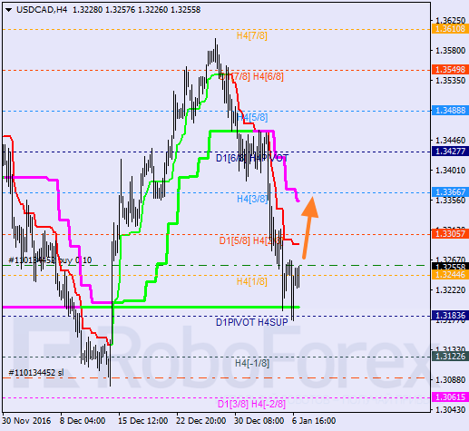 ������ ������� ������ USD CAD 