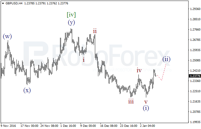 ����� �� ��������� ������� GBP/USD �� 6 ������ 2017