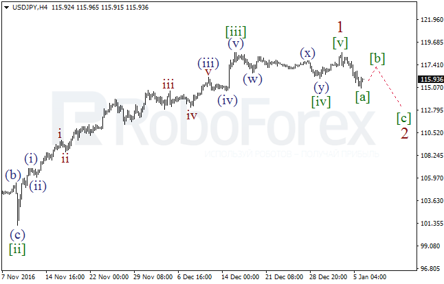 ����� �� ��������� ������� USD/JPY �� 6 ������ 2017