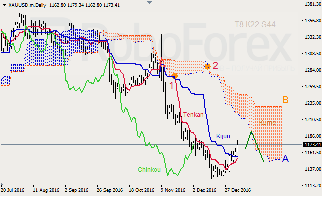 ������ ���������� ������� ��� GBP/USD � GOLD �� 05.01.2017