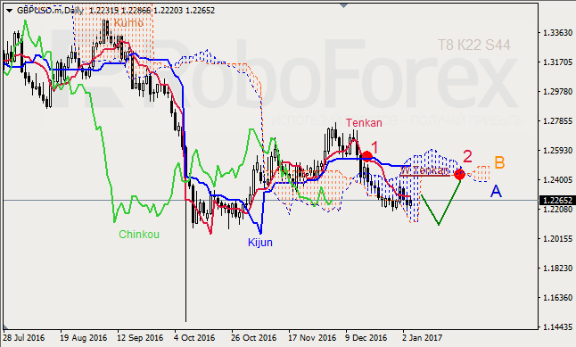 ������ ���������� ������� ��� GBP/USD � GOLD �� 04.01.2017