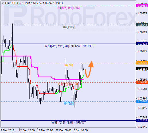������ ������� ������ EUR USD 