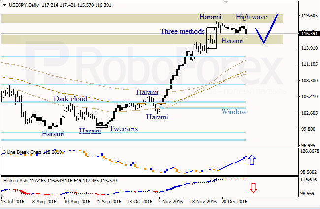 ������ �������� ������ ��� EUR/USD � USD/JPY �� 05.01.2017
