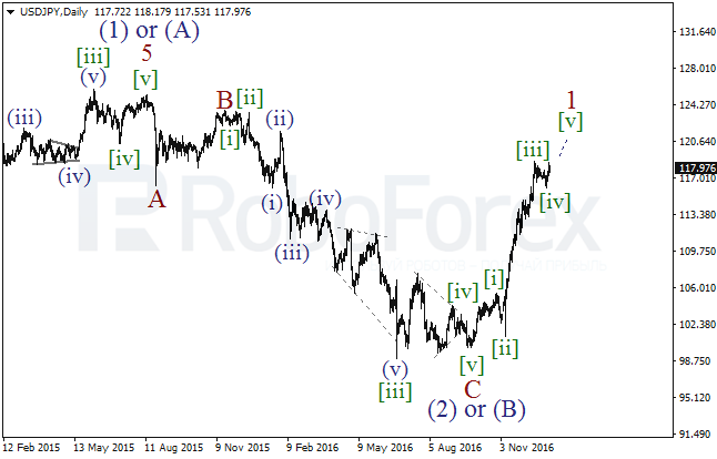 ����� �� ��������� ������� USD/JPY �� 4 ������ 2017