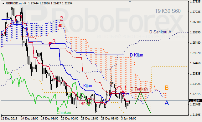 ������ ���������� ������� ��� GBP/USD � GOLD �� 04.01.2017
