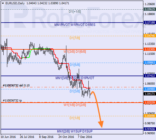 ������ ������� ������ EUR USD 