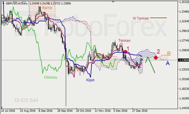 ������ ���������� ������� ��� GBP/USD � GOLD �� 06.01.2017