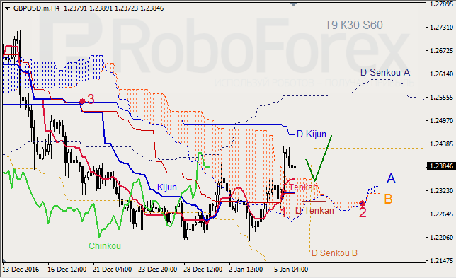 ������ ���������� ������� ��� GBP/USD � GOLD �� 06.01.2017