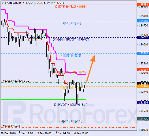 ������ ������� ������ USD CAD 