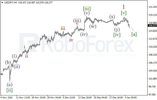 ����� �� ��������� ������� USD/JPY �� 5 ������ 2017