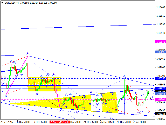 EURUSD