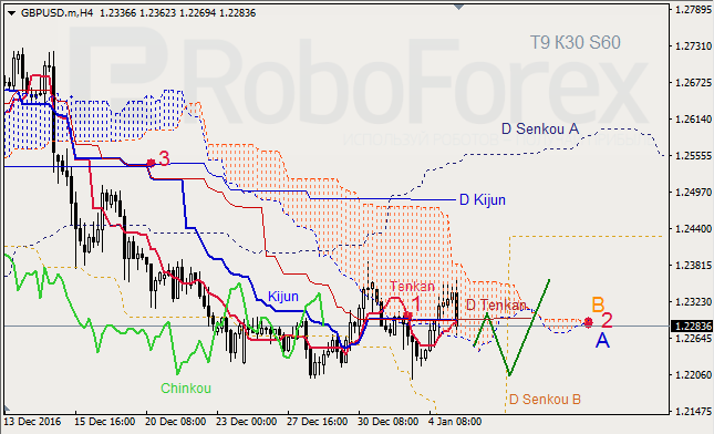 ������ ���������� ������� ��� GBP/USD � GOLD �� 05.01.2017