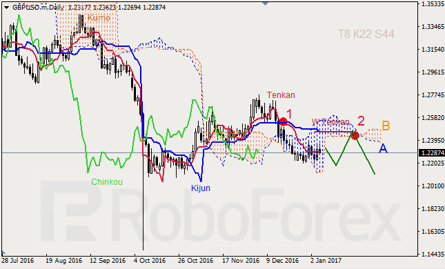 ������ ���������� ������� ��� GBP/USD � GOLD �� 05.01.2017