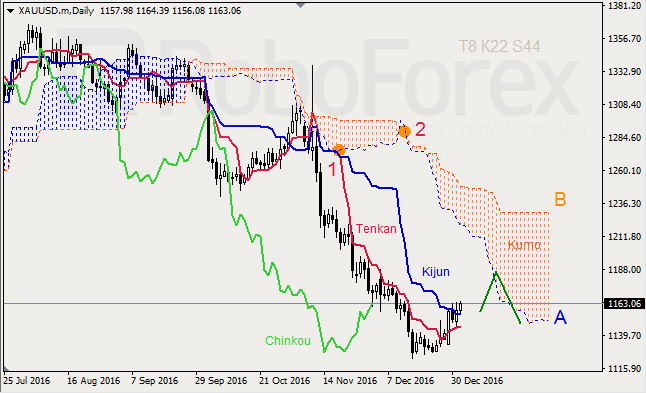 ������ ���������� ������� ��� GBP/USD � GOLD �� 04.01.2017
