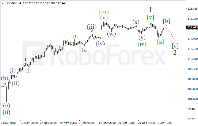 ����� �� ��������� ������� USD/JPY �� 9 ������ 2017