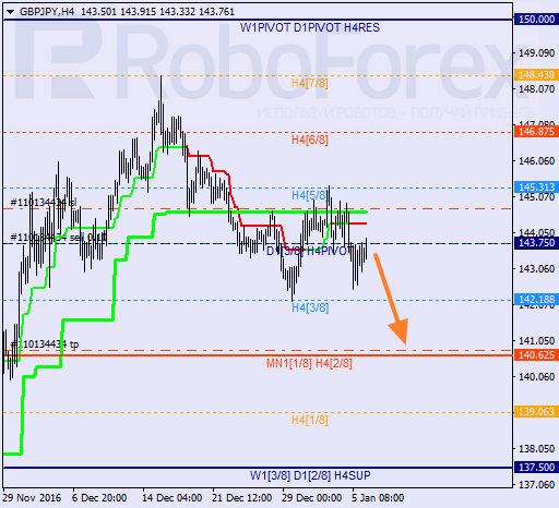 ������ ������� ������ GBP JPY 
