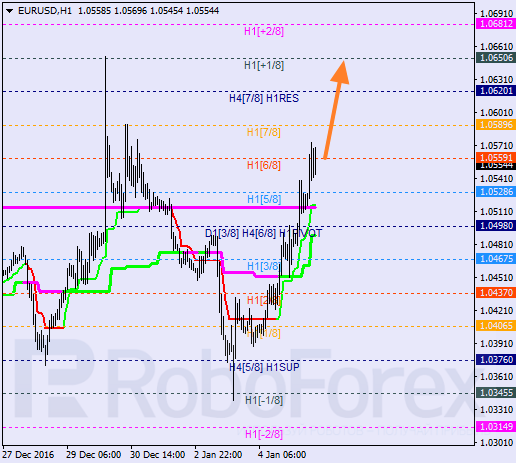 ������ ������� ������ EUR USD 