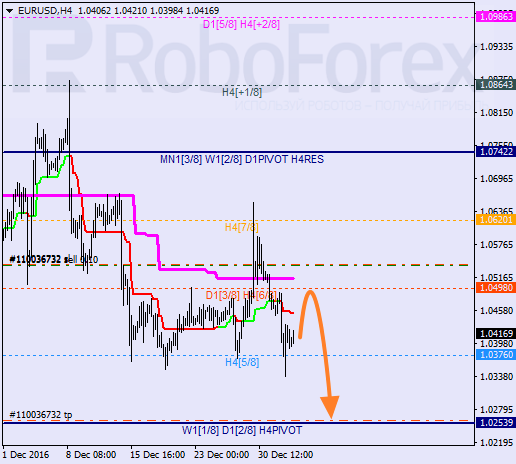 ������ ������� ������ EUR USD 