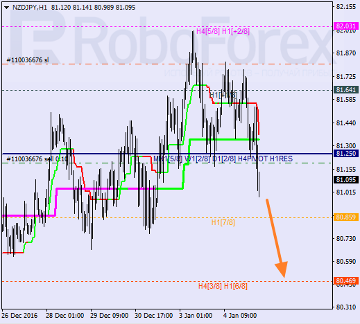 ������ ������� ������ NZD JPY 