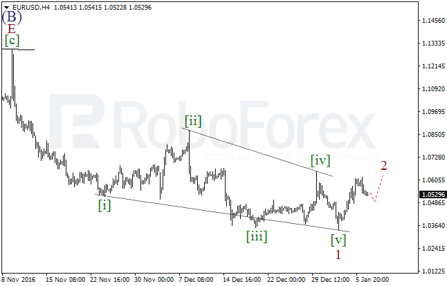 ����� �� ��������� ������� EUR/USD �� 9 ������ 2017