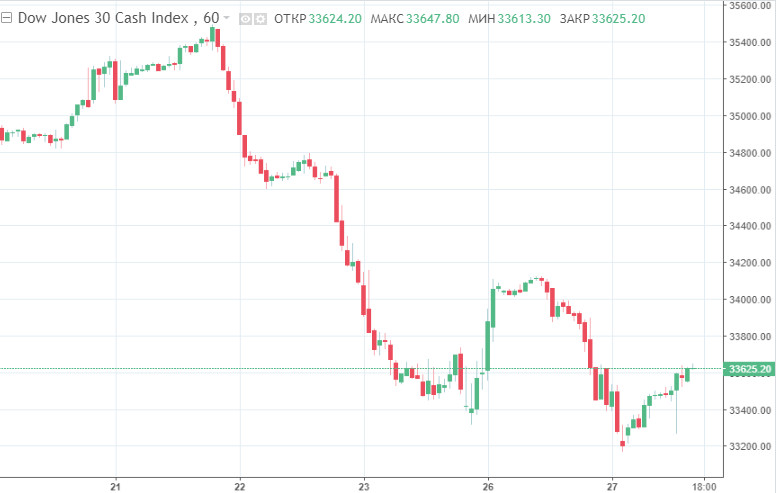 Рост акций. Сессии на форекс. Внебиржевые индикаторы цен. График фондового рынка сша за 100 лет. Биржевой график биткоина.