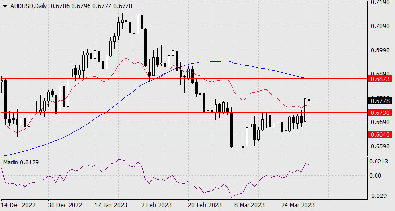 Доллар 2023 год график Прогноз по AUD/USD на 4 апреля 2023 года