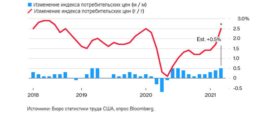 График доллар 2021 год