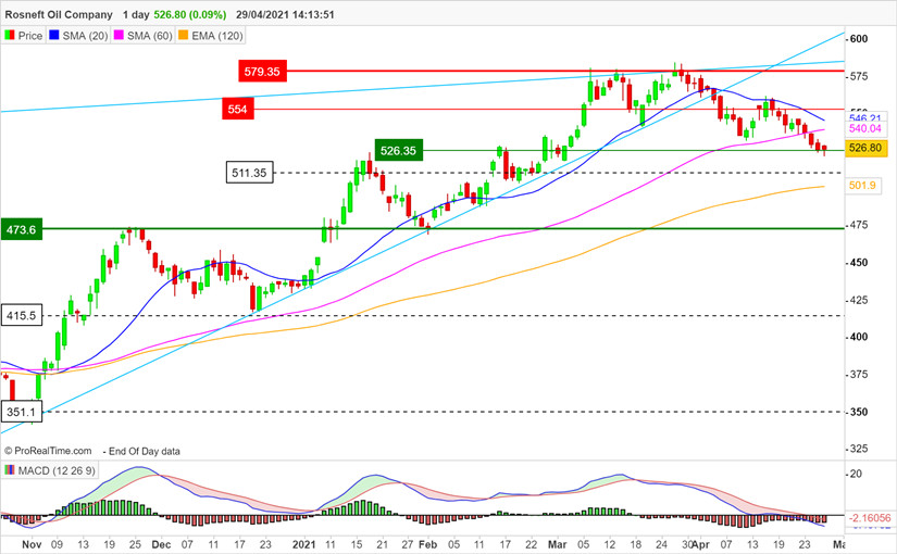 Курс акций роснефть динамика график. Курс акций роснефть динамика график. Акции роснефть график за год. График котировок акций роснефти. Акции роснефть график.