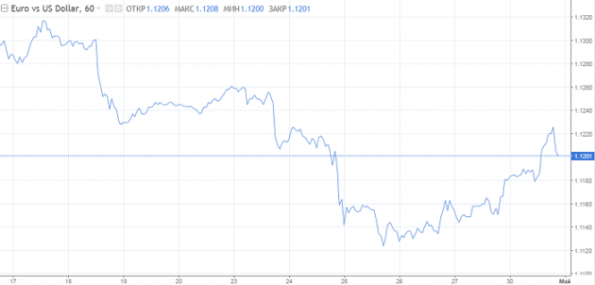Почему растет евро сегодня. Фунт падает. Сокращение стерлингов. Курс евро вырос.