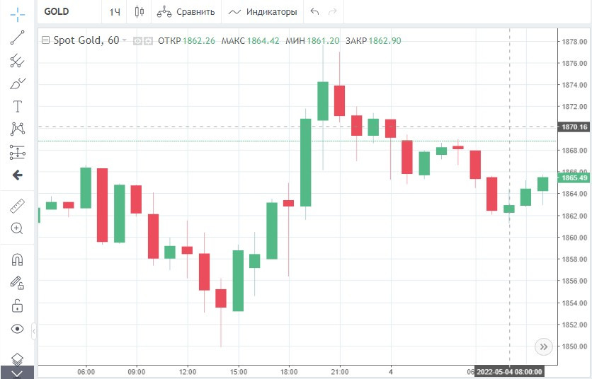 Будет ли дорожать золото в 2024. Будет ли дорожать золото в 2024. Подорожание золота. Как выросла цена на золото за год. Будет ли дорожать золото в 2024.