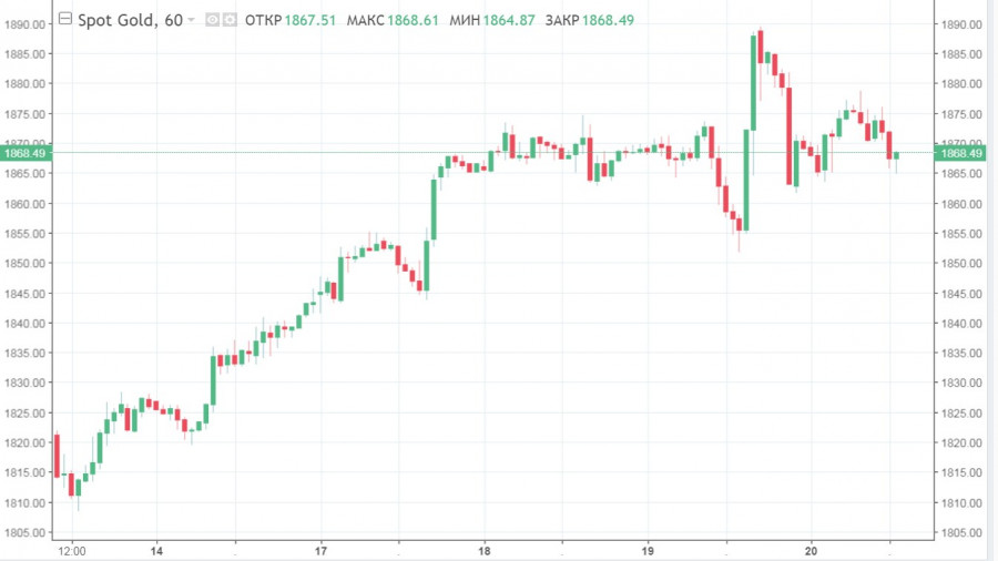 Будет ли расти золото в цене. Графики роста золота. Почему росло золото. Стоимость золота в россии график. Росзолото.