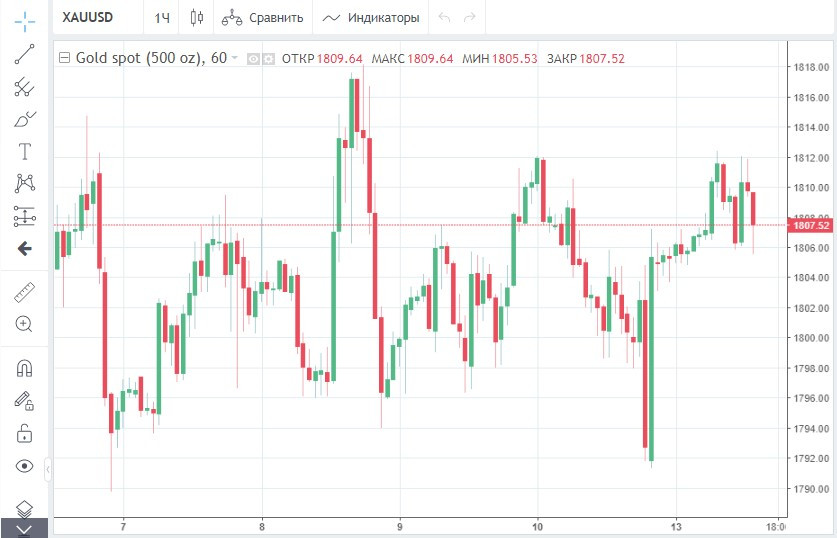 Анализ рынка форекс золото на сегодня. Золото форекс. Графика инфлатсия трединг голд. Прогноз по золоту на форекс. Золото на форекс сегодня.