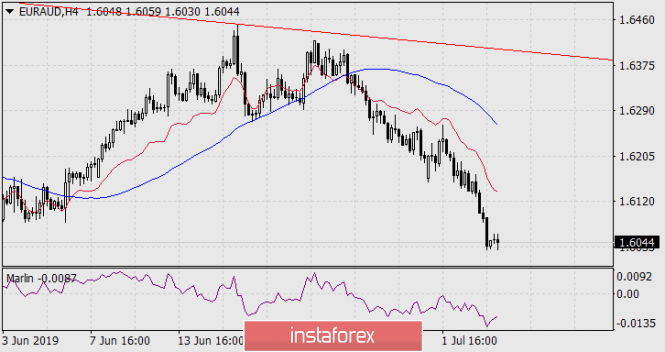 Eur aud