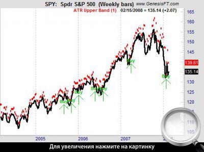 Недельный график S&P 500. Входы в длинную сторону.