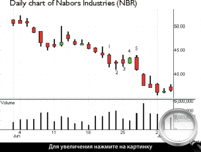 Дневной график NBR. Метод тройного снижения.