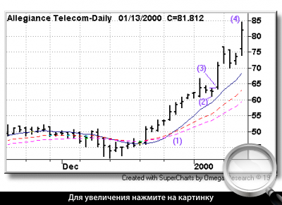 Дневной график «Allegiance Telecom». Торговая установка «бабочка».