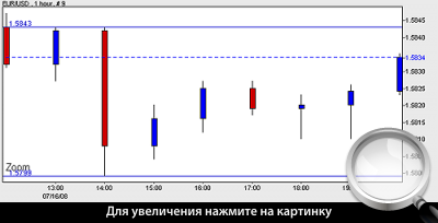 Часовой график EURUSD. Реакция рынка на выступление Бена Бернанке.
