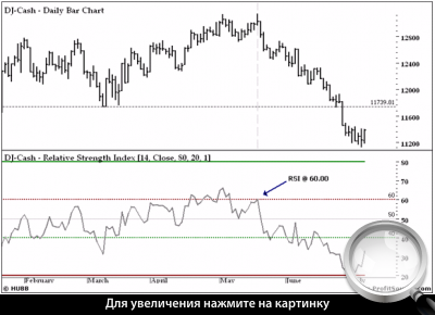   DJIA.    RSI.