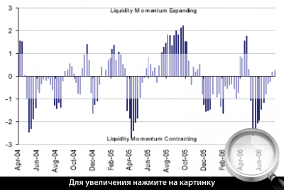 Диаграмма 1. Пульс ликвидности развитых рынков.