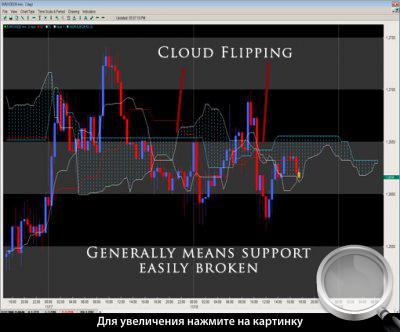 30-минутный график EURUSD. Облако меняет направление вслед за ценой.
