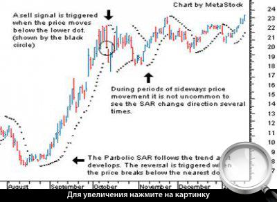  Parabolic SAR.