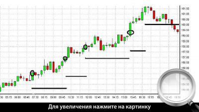15-минутный график GBP/JPY. Пирамидное наращивание.