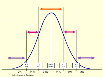 Диаграмма 1. Кривая колокола (нормальное распределение).